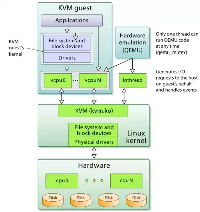 kvm vmware xen，kvm虚拟机安装的问题及解决方案