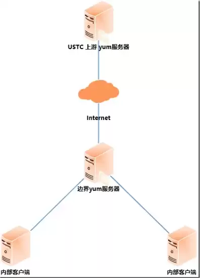 搭建本地yum，搭建本地云服务器