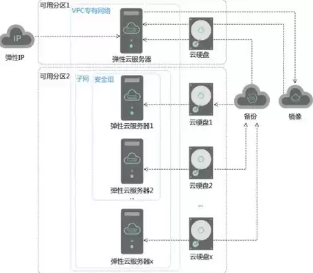 云服务器多个ip，多台云服务器组网