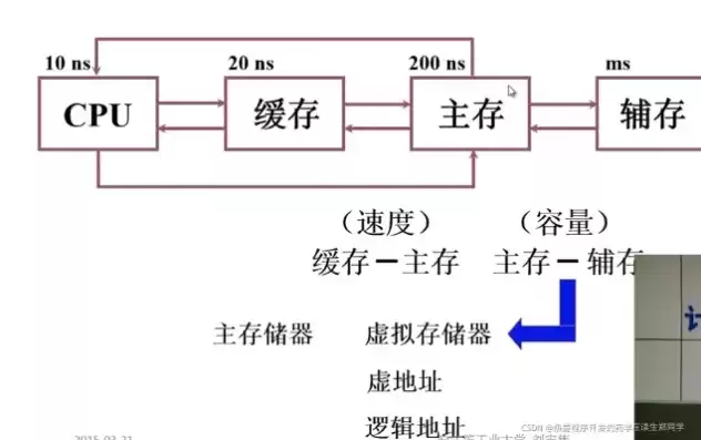 存储服务器原理，存储服务器组成包括