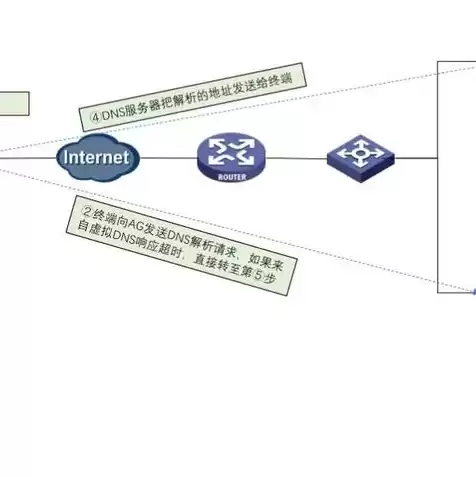 linux服务器配置dns步骤，linux服务器配置