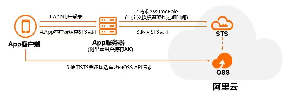 对象储存oss能当网盘吗，oss对象存储能存储苹果实况吗