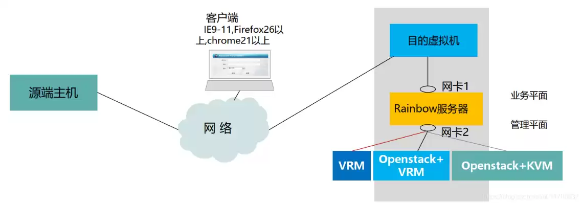 华为云迁移工具rainbow，华为云对象存储热迁移