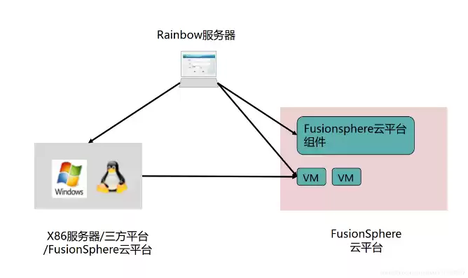 华为云迁移工具rainbow，华为云对象存储热迁移