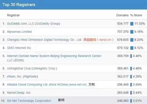 全球通用顶级域名注册管理机构有哪些，全球通用顶级域名注册管理机构有哪些