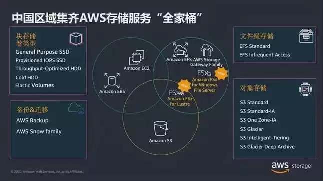 aws云服务器是什么，aws提供的云计算服务类型