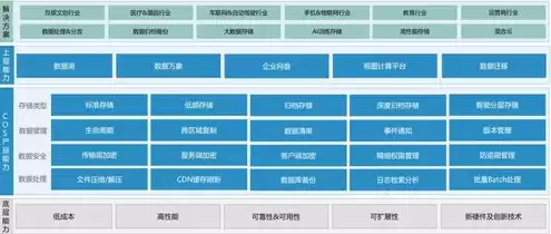 对象存储配置，对象存储本地化部署