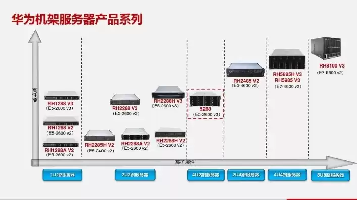 华为服务器是什么架构，华为的服务器是什么型号