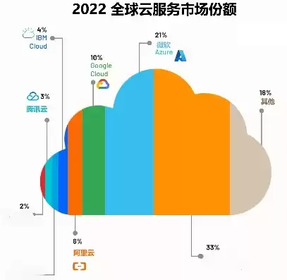 全球云服务占比多少，全球云服务占比