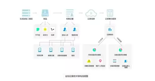 对象存储服务的存储单位，对象存储服务可以广泛应用于社交应用