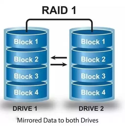 服务器做raid1.0硬盘坏了一个系统要重装吗，服务器做raid1