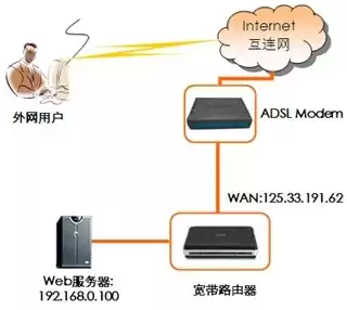 路由器虚拟服务器怎么设置ip地址，路由器虚拟服务器怎么设置