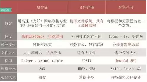 对象存储的作用，对象存储软件技术要求有哪些