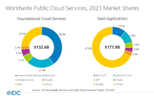 全球云服务市场收入，全球云服务市场