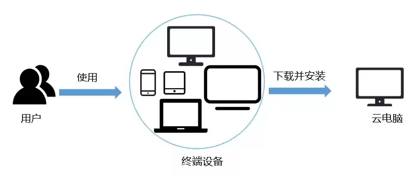 云主机和云桌面的用途，云桌面跟云服务器的区别