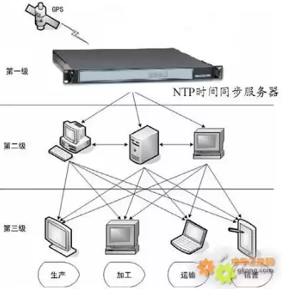 服务器对时功能，服务器对时