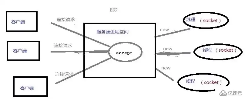 服务器如何处理多个用户请求，服务器多用户同时访问