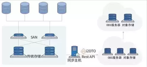 对象存储有什么用，对象存储可以实时传输吗