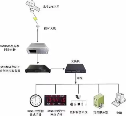 网络对时服务器ip地址，网络对时服务器