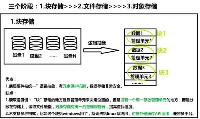 块存储主要功能，块存储常用于存储什么对象存储常用于存储什么