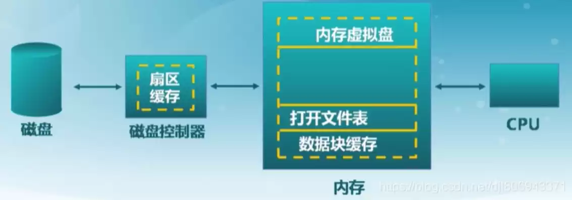 块存储主要功能，块存储常用于存储什么对象存储常用于存储什么