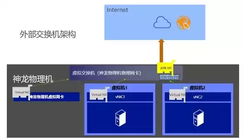 hyper虚拟机配置网络，hyper虚拟机做服务器的弊端