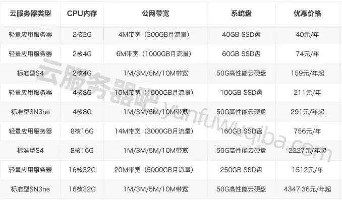 云服务器租用价格多少钱一年，租云服务器价格表最新