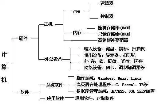 微型计算机的主机主要包括( )，微型计算机的主机中主要包括