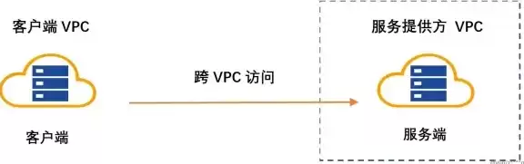 云主机VPE，云主机vpc