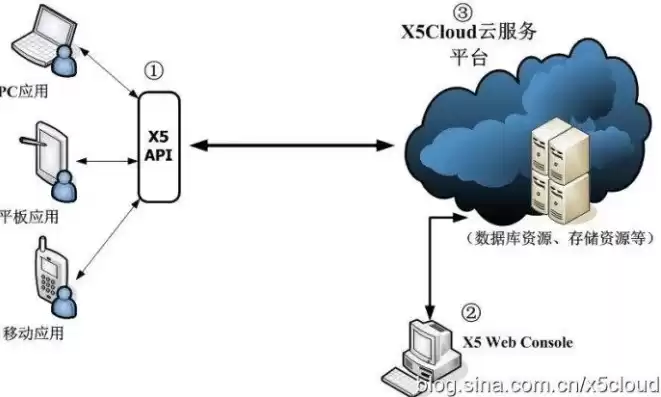 云服务器部署java项目，java免费云服务器ip地址