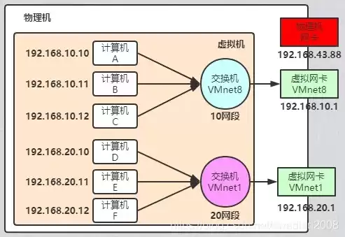 如何让虚拟机和主机网络相通，虚拟机和主机网络怎么互通