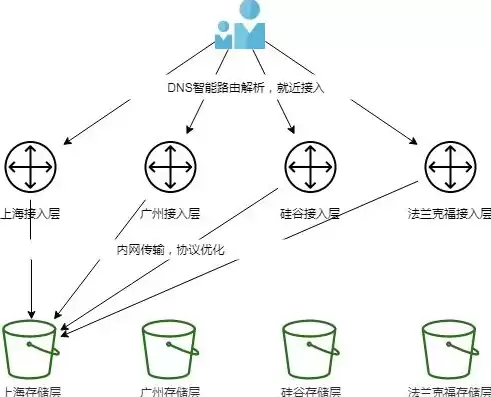 什么叫对象存储，对象存储cos是什么意思