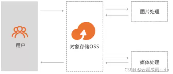 oss对象存储什么意思，oss对象存储设置免费教程