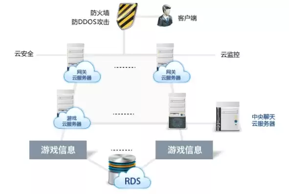 云游戏服务器成本，大型网游云服务器配置推荐