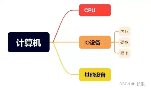 微型计算机的主机包括除cpu外还有什么，微型计算机的主机包括除cpu外还有