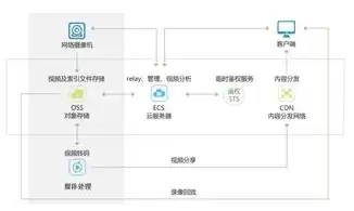 阿里云对象存储速度，阿里云对象存储带宽多大