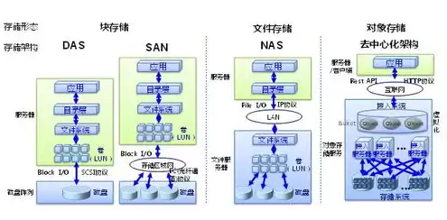 对象存储技术，对象存储实现