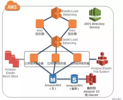 aws云平台的基本架构，aws云平台的主要服务和功能