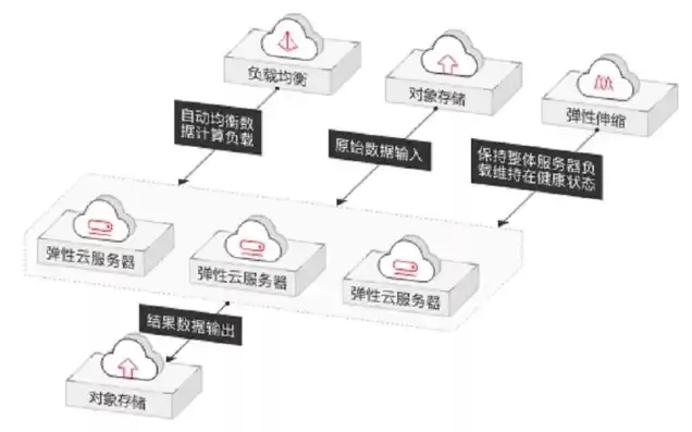 弹性云服务器由哪些部分组成，弹性云服务器是什么意思