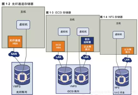 服务器挂载外部存储lun，服务器挂载外部存储