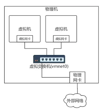 虚拟机和物理机网络怎么互通，物理机怎么与虚拟机打通网络