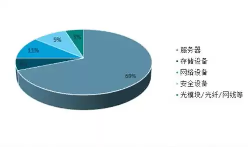 云服务的成本构成有哪些，云服务的成本构成