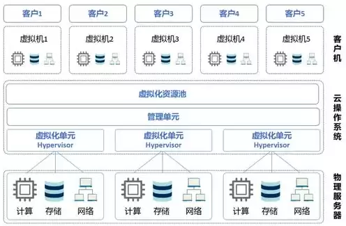 云服务器虚拟化是一种成本结构，云计算服务器虚拟化容器云管