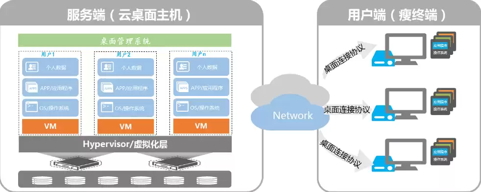 桌面云和虚拟化，云桌面和虚拟机的区别