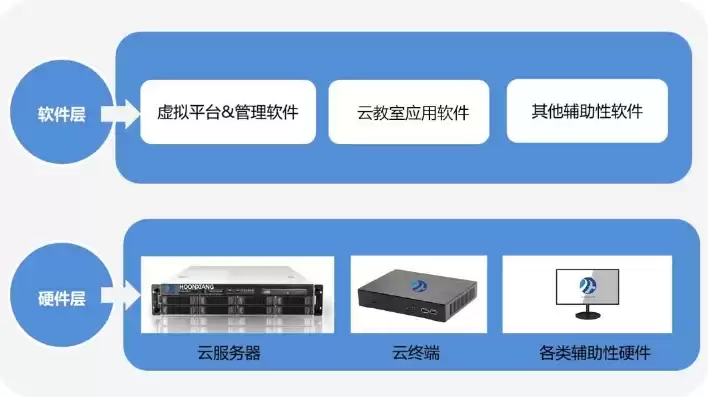 桌面云和虚拟化，云桌面和虚拟机的区别