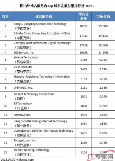 中国域名注册机构排名前十名，中国域名注册机构排名前十