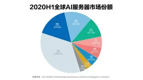 全球网络服务器市场份额占比，全球网络服务器在哪个国家