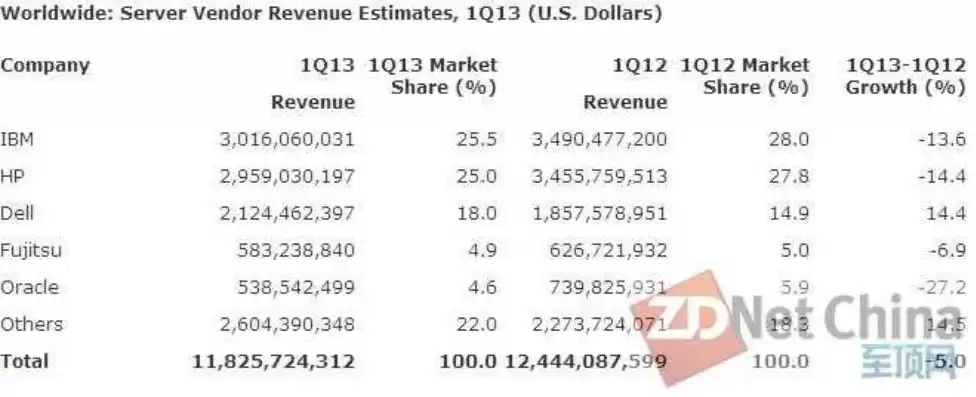 全球服务器销量，全球服务器出货量排名