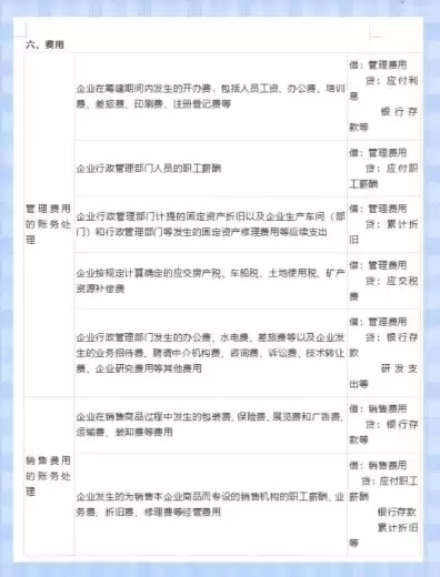 云服务 会计分录怎么做，云服务 会计分录