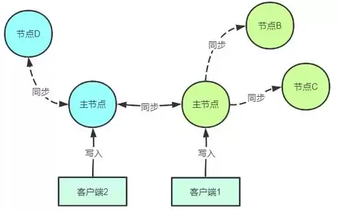 分布式对象体系结构，分布式对象存储架构